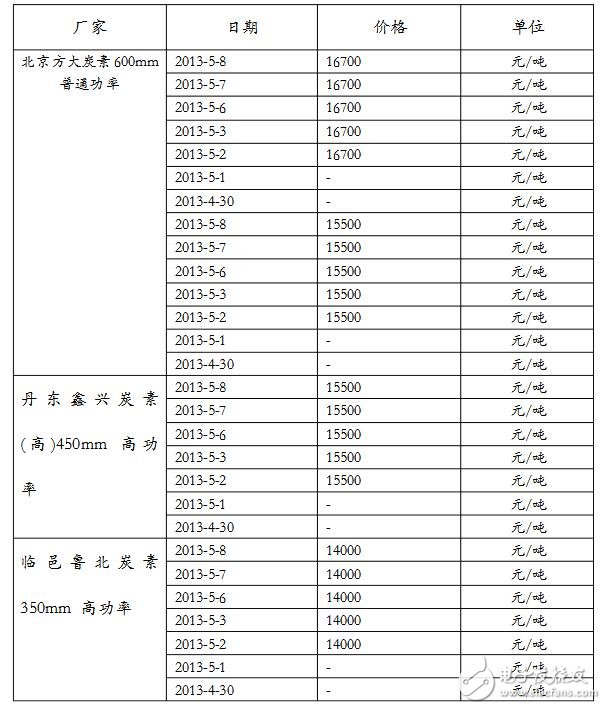 我國炭素行業發展現狀及市場分析