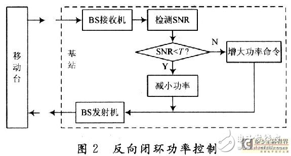 CDMA系統中的功率控制技術及過程分析