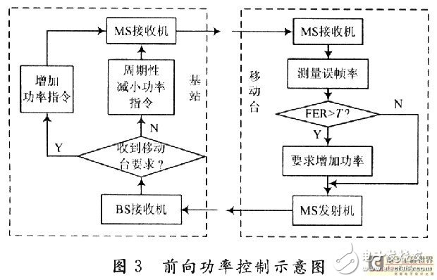 CDMA系統中的功率控制技術及過程分析