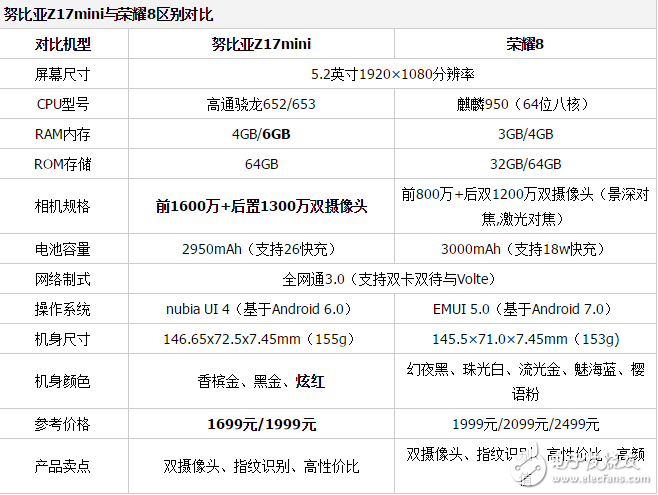 努比亞Z17mini和榮耀8哪個值得買？你想知道的都在這里