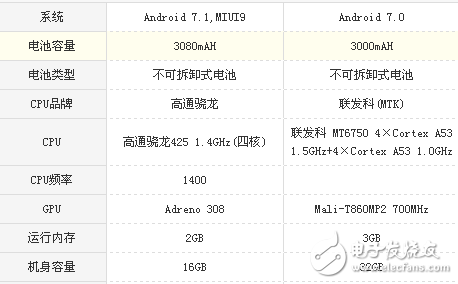 榮耀v9play和紅米Note5A哪個(gè)值得買？區(qū)別對(duì)比評(píng)測(cè)分析