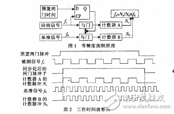 基于STC12C5A60S2的高頻高精度頻率計的設計