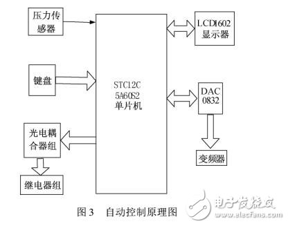 基于STC12C5A60S2的變頻恒壓供水系統