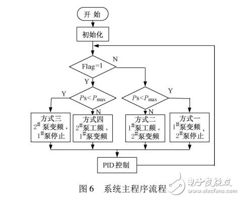 基于STC12C5A60S2的變頻恒壓供水系統