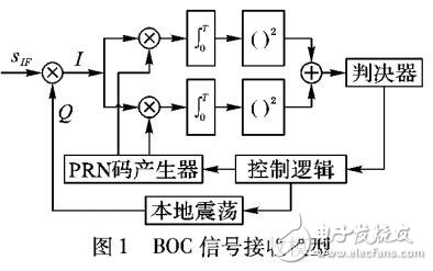 基于二進制偏移載波調(diào)制信號無模糊捕獲模型