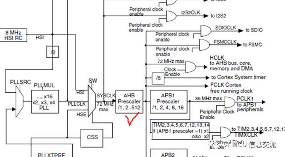 基于STM32系列的時鐘調高時出現異常的案例分享與解決方法