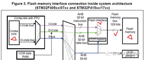 基于STM32系列的時鐘調高時出現異常的案例分享與解決方法