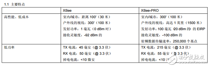 zigbee技術(shù)XBEE模塊中文手冊(cè)