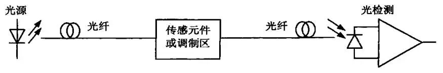 光纖傳感器的原理、分類、特點以及技術熱點和類型