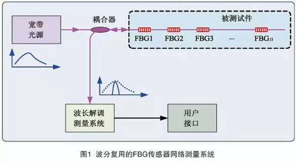 光纖傳感器的原理、分類、特點以及技術熱點和類型