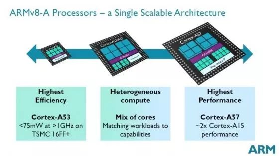 ARM, Intel和MIPS之間的詳細區(qū)別分析