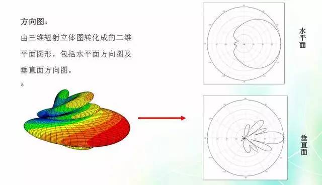 天線知識(shí)深度圖片詳解