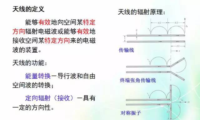 天線知識(shí)深度圖片詳解