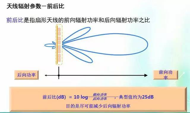 天線知識(shí)深度圖片詳解