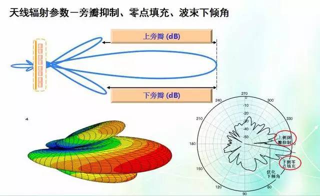 天線知識(shí)深度圖片詳解