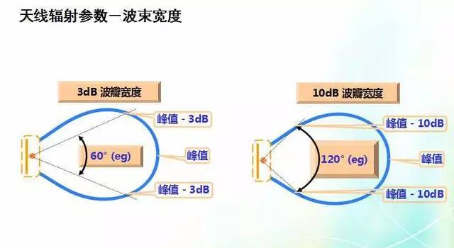 天線知識(shí)深度圖片詳解