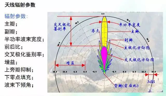 天線知識(shí)深度圖片詳解