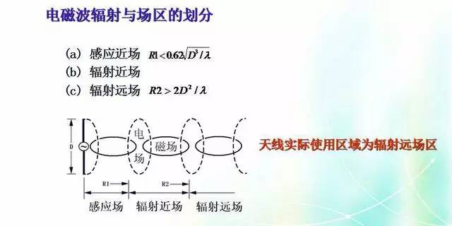 天線知識(shí)深度圖片詳解