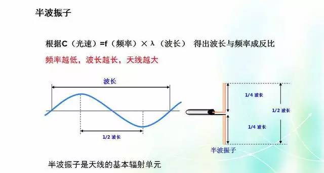 天線知識(shí)深度圖片詳解