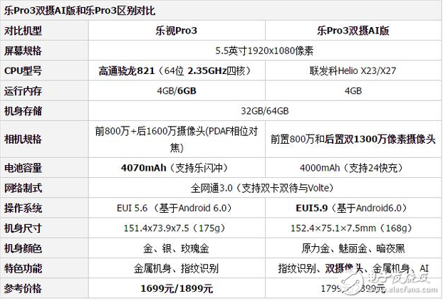 樂視Pro3雙攝AI版和樂視Pro3哪個值得買？看完這些你就懂了