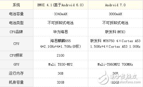 榮耀v9play和榮耀6x哪個值得買？榮耀v9play和榮耀6x實力之爭