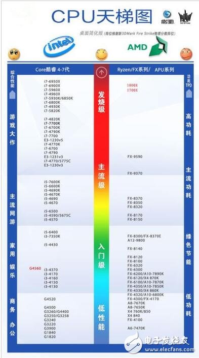 　　ryzen對比intel天梯圖  　　1  　　2  　　ryzen與intel對比測試  　　AMD Ryzen 7 1800X對比Intel i7-6900K哪個好呢？下面就詳情來看看！  　　1、性能對比測試  　　1、 CINEBENCH R15單核/多核渲染測試  　　3  　　官方之前提供的參考數(shù)據(jù)是單核162cb、多核1607cb。從實際測試的情況來看基本與官方提供的數(shù)據(jù)吻合。單核渲染得到了158cb，多核則獲得1593cb的分?jǐn)?shù)。  　　4  　　對比i7-6900K來看，其雖然在單核上面占了微乎其微的優(yōu)勢，但是在多核上面幾乎完全被銳龍 AMD Ryzen 7 1800X碾壓。在這里我必須強調(diào)一下，因為本次測試只涉及銳龍 AMD Ryzen 7 1800X和i7-6900K，所以對照組的數(shù)據(jù)來源于網(wǎng)絡(luò)，其準(zhǔn)確性僅供參考。  　　2、 CPUZ 1.78性能測試  　　5  　　6  　　CPUZ軟件里面自帶的CPU性能測試，準(zhǔn)確性……很一般，給大家參考吧。  　　3、 SISoftware Sandra科學(xué)計算測試  　　1  　　SISoftware Sandra算是比較老牌的CPU測試軟件了，準(zhǔn)確性還可以。它主要能夠描述一款處理器的運算速度和指令執(zhí)行速度。軟件提供了兩個參考單位一個是GOPS（數(shù)十億運算/秒）GIPS（數(shù)十億指令/秒）。在這項測試上，可以說銳龍 AMD Ryzen 7 1800X占盡優(yōu)勢，尤其是指令的執(zhí)行上面似乎要比i7-6900K高效不少。  　　3  　　4、 SUPER PI 1M位計算耗時測試  　　1  　　SUPER P1這也是一款老牌處理器測試軟件，國內(nèi)玩家應(yīng)該也比較熟悉了。直接上1M位計算耗時對比圖。在這個項目上，我反復(fù)跑了好多遍，最終的結(jié)果依然是i7-6900K略微占優(yōu)，但說實在的并不明顯。  　　5、HANDBRAKE 4K-1080p視頻轉(zhuǎn)碼測試  　　HANDBRAKE是國外一款非常常用的視頻轉(zhuǎn)碼軟件，雖然在國內(nèi)不那么流行，但是其自帶的計時功能能夠很好的指示處理器的轉(zhuǎn)碼時間，作為測試非常合適。雖然AMD官方在做HANDBRAKE測試的時候，銳龍 AMD Ryzen 7 1800X對比i7-6900K是取得了完勝的佳績的，但是從我測試的情況似乎不一定。我采用的視頻源為4K分辨率2分鐘長度，最終結(jié)果是1800X與6900K不分伯仲，1800X以2秒的微弱劣勢告終。  　　1  　　這其實從另一個角度告訴我們，測試只是用來參考，不一定能夠100%說明情況，很多因素會影響測試的結(jié)果走向，比如BIOS版本、主板驅(qū)動穩(wěn)定性、視頻編碼方式等等。  　　6、WinRAR解壓4795個文件  　　1  　　我們CPU基準(zhǔn)測試的最后一個項目選了我們?nèi)粘７浅３Ｓ玫? 　　WinRAR，我覺得這是一個非常直觀，而且接地氣的測試。我選擇的測試文件是《奇點灰燼》的壓縮包，將近5個GB的容量，里面包括了4795個文件，處理器解壓這個文件還是比較耗時的。  　　從測試的結(jié)果看，解壓這個日常的使用環(huán)境下，銳龍 AMD Ryzen 7 1800X的優(yōu)勢非常明顯，比i7-6900K少等待了15秒，這個功夫腎好的朋友夠去衛(wèi)生間尿個尿回來了。  　　9、價格的巨大優(yōu)勢你不能忽視  　　至此，咱們可以大致捋捋狀況。性能上不敢說是碾壓，但是能夠比肩或者是計算性能上小有優(yōu)勢，這肯定是沒問題的。游戲方面，因為優(yōu)化的問題，可能表現(xiàn)不一，基本上銳龍AMD Ryzen 7 1800X與i7-6900K互有勝負(fù)。  　　功耗方面不用說，95w對比140w完全不虛，溫度待機只有30度左右，滿載不過50幾度。其實說到這，咱廣大A粉也應(yīng)該滿足了，但是這其實還沒到新產(chǎn)品關(guān)鍵點。  　　1  　　最關(guān)鍵的是，銳龍AMD Ryzen 7 1800X只賣3999元，你再瞧瞧i7-6900K賣多錢？8000出頭！  　　1  　　講真，這種性能表現(xiàn)加上這個定價，我真是替手里屯了6900K的經(jīng)銷商擔(dān)心啊，哪天英特爾扛不住一降價，這還不虧死了。這還不算完，據(jù)說銳龍 AMD Ryzen 7 1700X、銳龍 AMD Ryzen 7 1700性能超過i7-6800K和i7-7700K的幅度都是30%、40%量級的，而且賣得更便宜，看來英特爾有一段苦日子要熬了。  　　如果你正在考慮換電腦，糾結(jié)于哪款處理器，或是在AMD和英特爾平臺之間搖擺。那么在英特爾沒有調(diào)整價格之前你基本不用想了，這個節(jié)骨眼上選銳龍 AMD Ryzen肯定不會有錯。