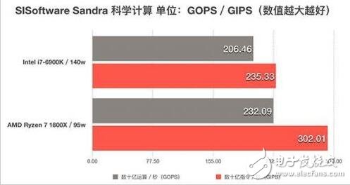 ryzen對比intel天梯圖_ryzen與intel對比測試