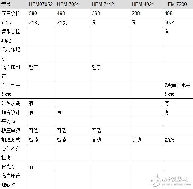 歐姆龍血壓計型號功能_歐姆龍血壓計型號區別_歐姆龍血壓計型號推薦