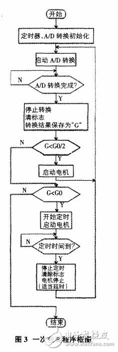 基于STC12C5A60S2單片機的自動稱重控制設計