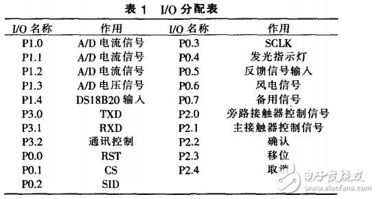 基于STC12C5A60S2單片機防爆電抗器控制器的設計