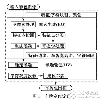 多種特征的車牌定位算法