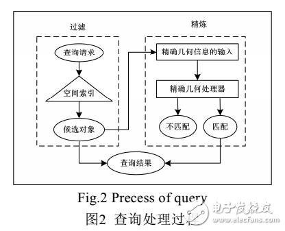 路網環境下的最近鄰查詢技術