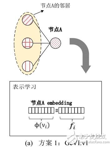 一種融合節點先驗信息的圖表示學習方法