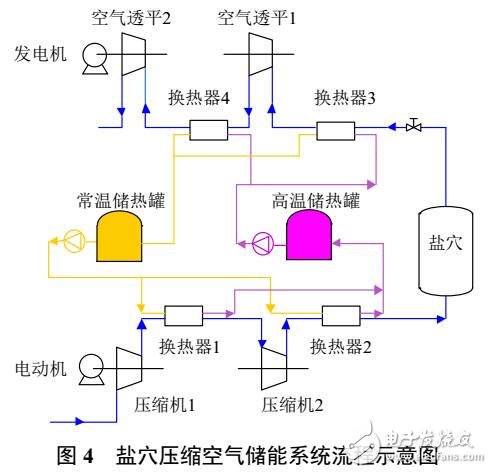 先進絕熱壓縮空氣儲能技術(shù)及應用前景