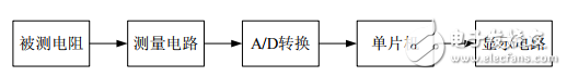 基于單片機(jī)和AD574的高精度電阻測(cè)試儀的設(shè)計(jì)