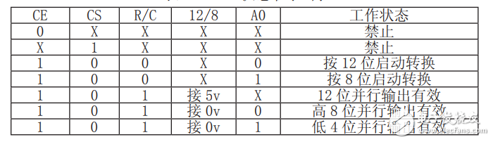 基于單片機(jī)和AD574的高精度電阻測(cè)試儀的設(shè)計(jì)