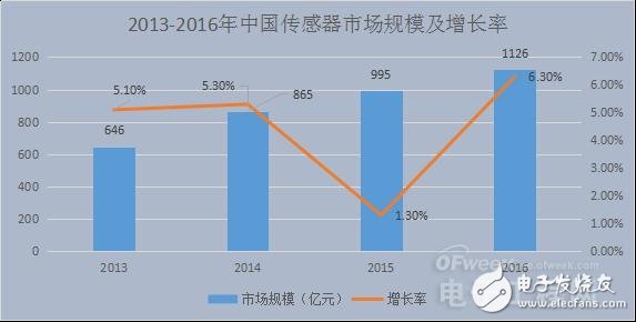 國內外傳感器發展對比 國內傳感器的挑戰與機遇