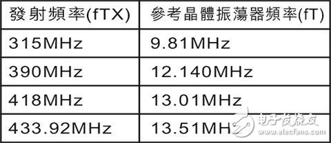 基于MICRF009的UHF接收器設(shè)計