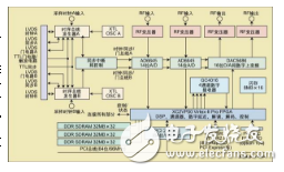 基于SDR技術的無線電設計方法