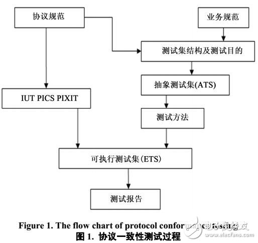 用TTCN-2實現TD-SCDMA/GSM切換