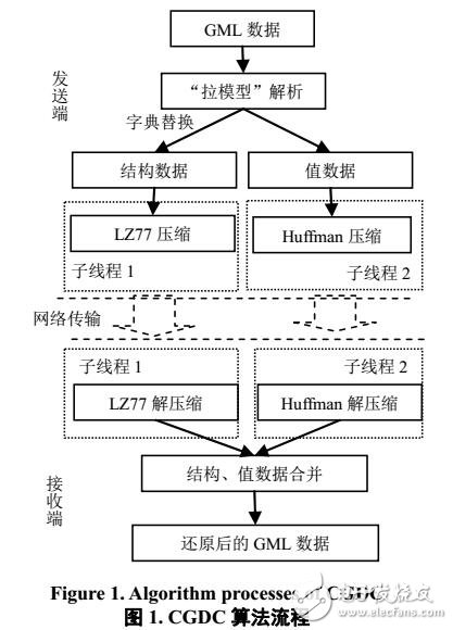 基于WebGIS數據傳輸技術研究