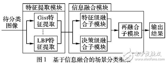 一種堅固特征級融合和決策級融合的分類方法