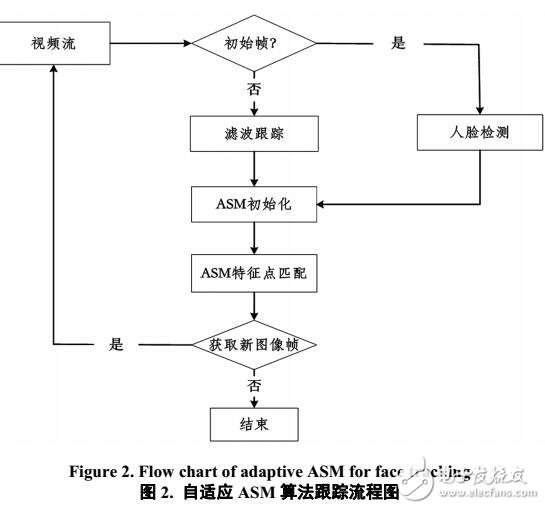 基于自適應粒子濾波的ASM新技術