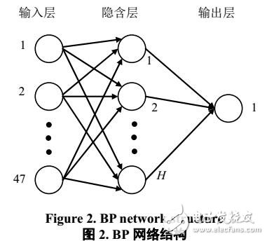 基于BP人工神經網絡的手部氣味識別