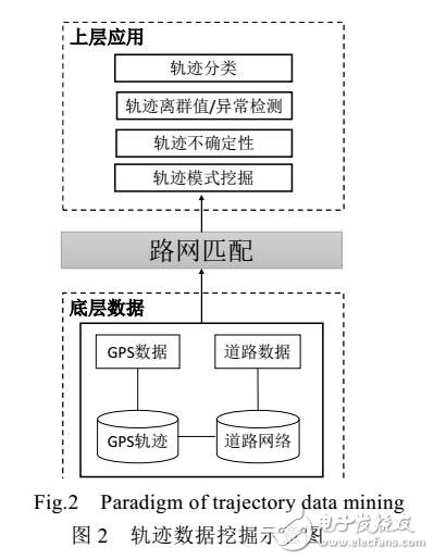 軌跡路網匹配算法綜述