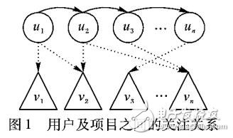 基于用戶興趣的聚類推薦算法