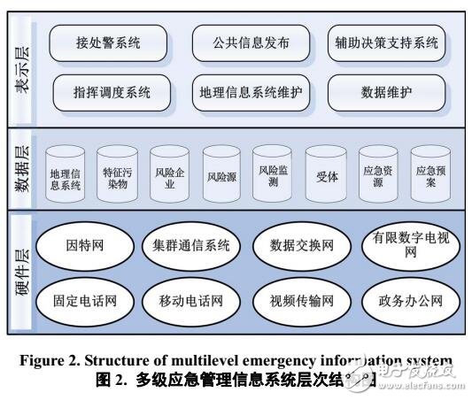 環境污染應急管理指揮系統分析設計