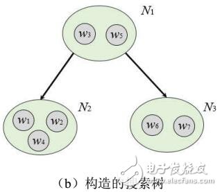 基于樹分解的空間眾包最優(yōu)任務(wù)分配算法