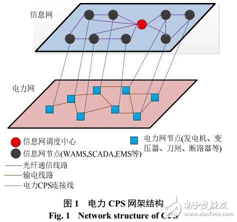 復(fù)雜網(wǎng)絡(luò)理論在電力CPS連鎖故障研究中的應(yīng)用綜述