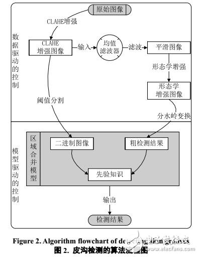 皮膚老化分析中的皮溝檢測方法研究